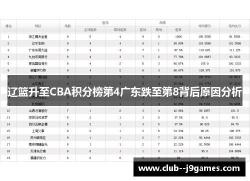 辽篮升至CBA积分榜第4广东跌至第8背后原因分析